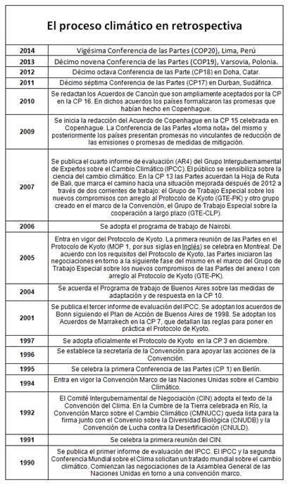 El proceso climático en retrospectiva